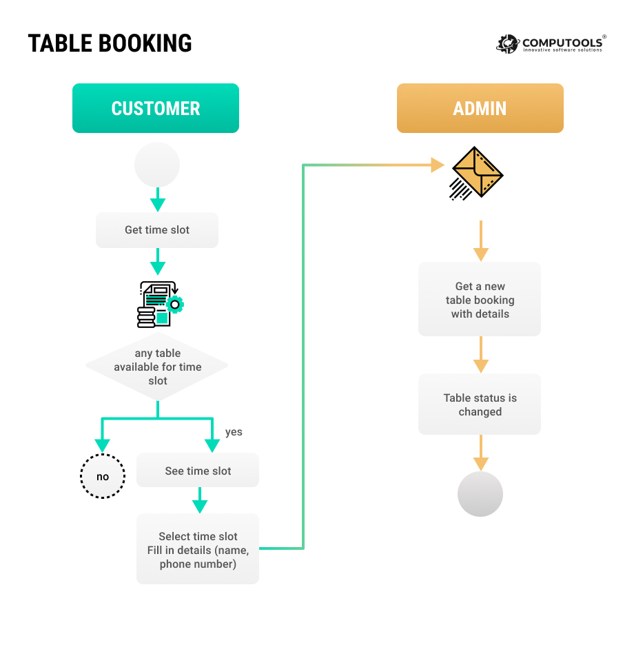 Table booking