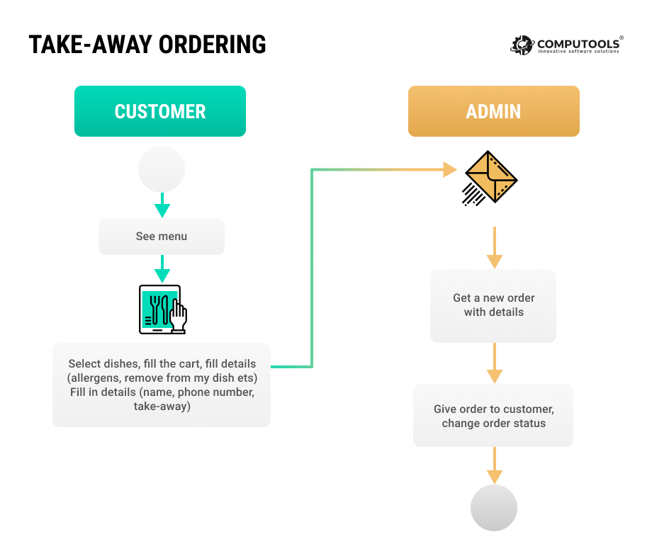 Take-away ordering