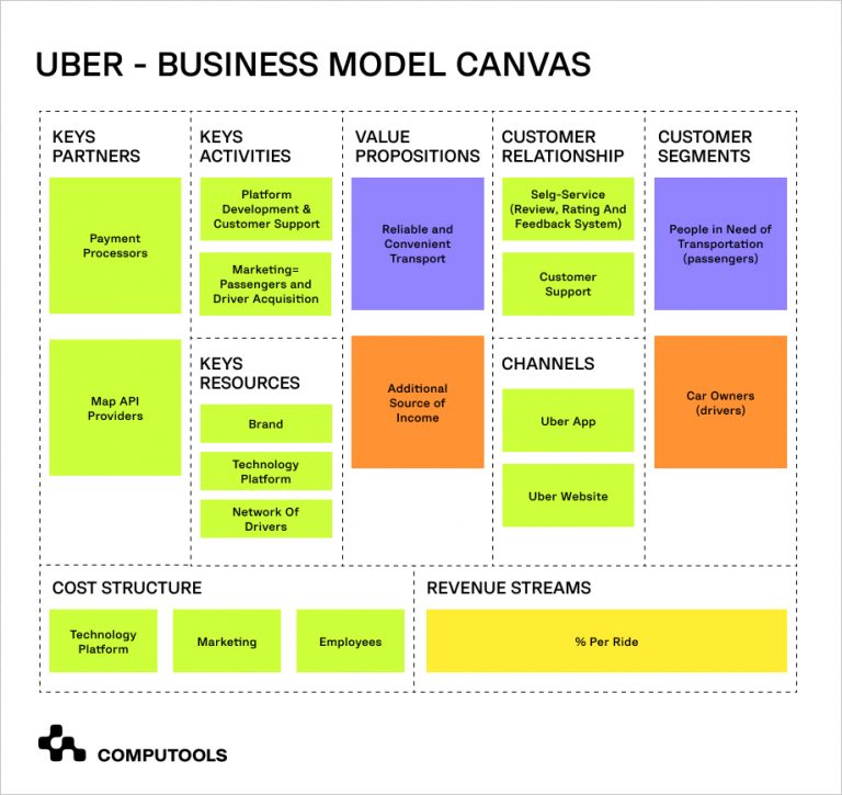 Business model Uber | Computools