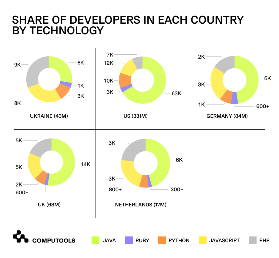 Percentage of developers in different countrie