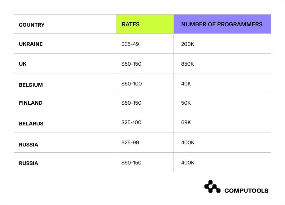 rates of software developers table