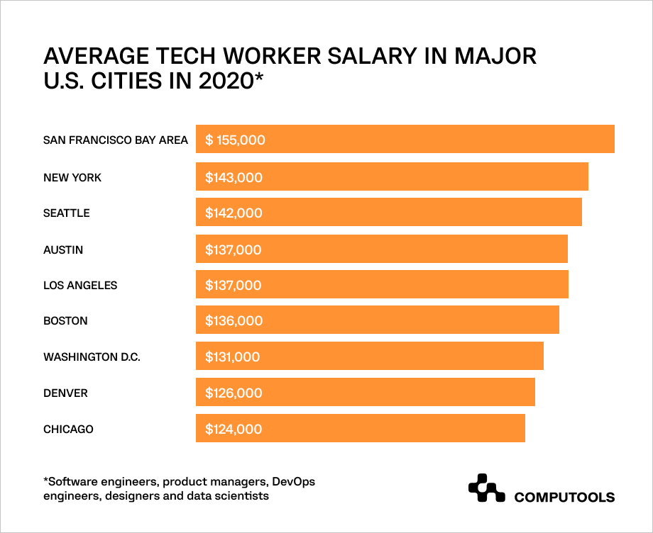 tech workers salary table