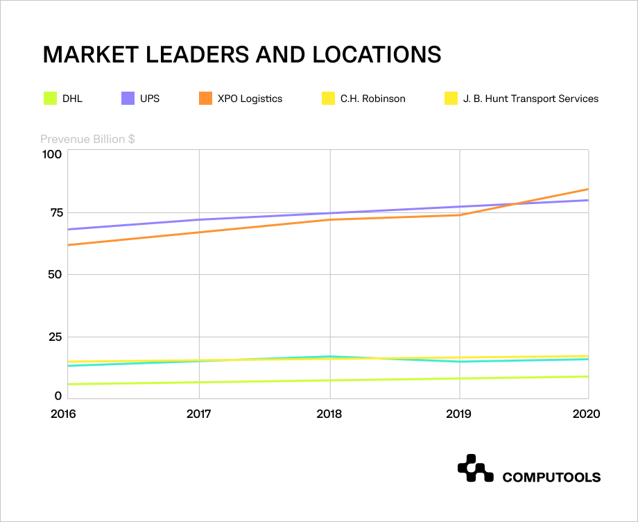 market leaders ans locations table