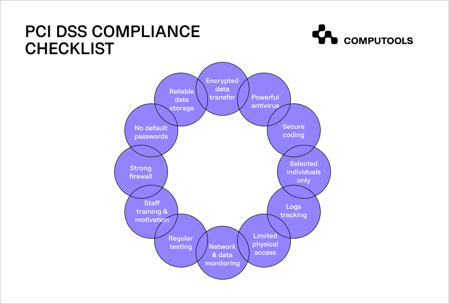 PCI DSS compliance table