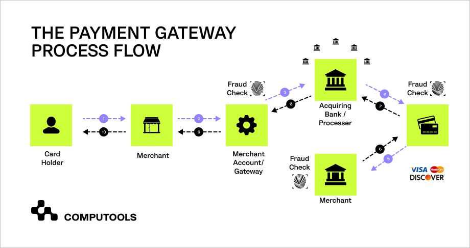 Payment gateway process flow table