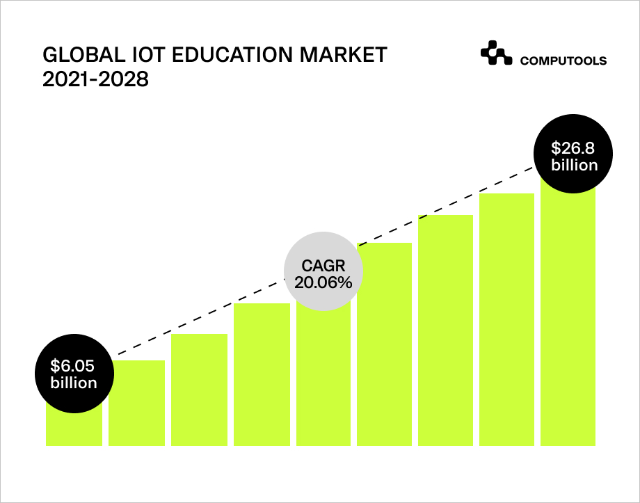 global IoT education market