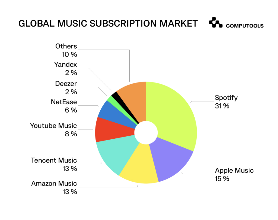 Global music subscription market table