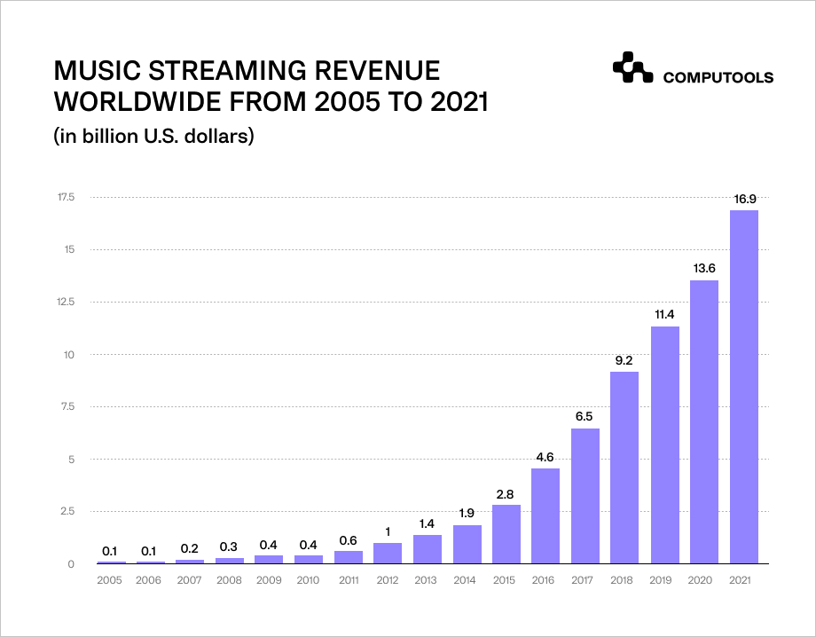 Music streaming revenue worldwide table