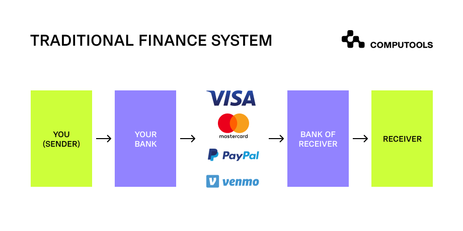 traditional finance system