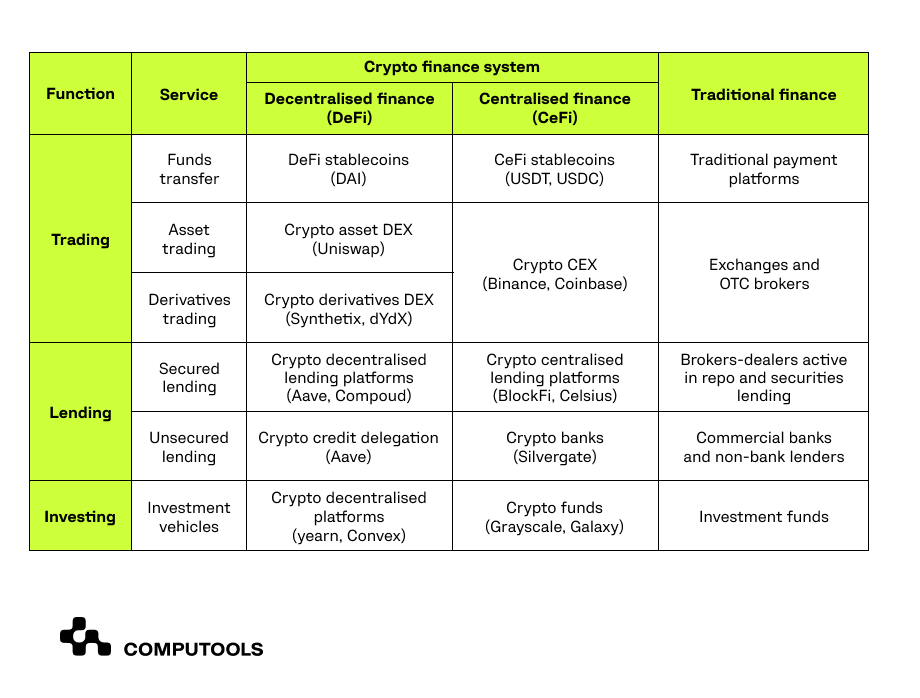 Crypto finance system