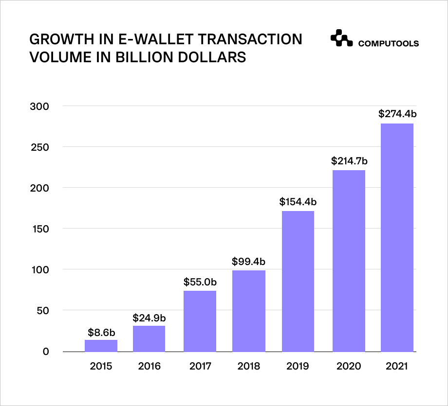 digital wallets volume