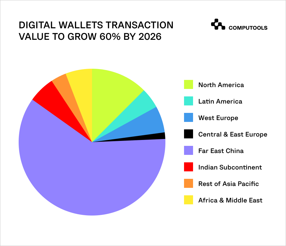 digital wallets transaction value