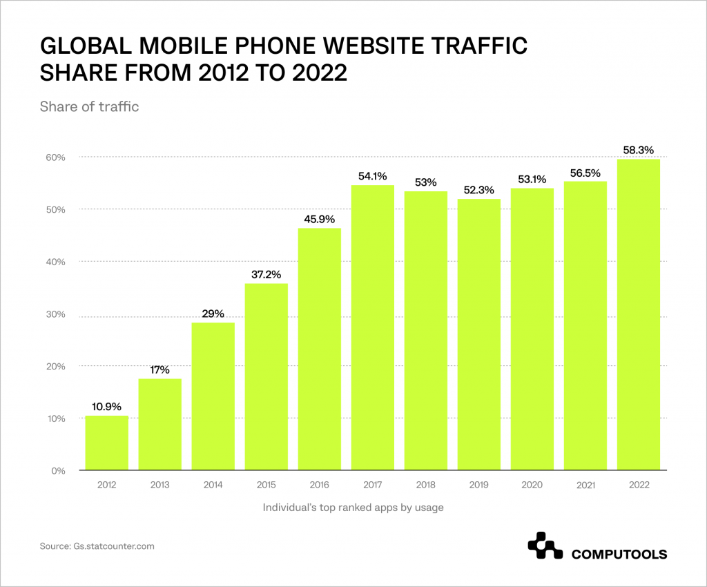 Global mobile phone website traffic table