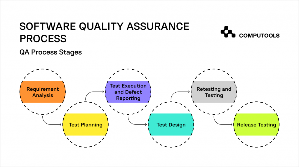 Quality Assurance process