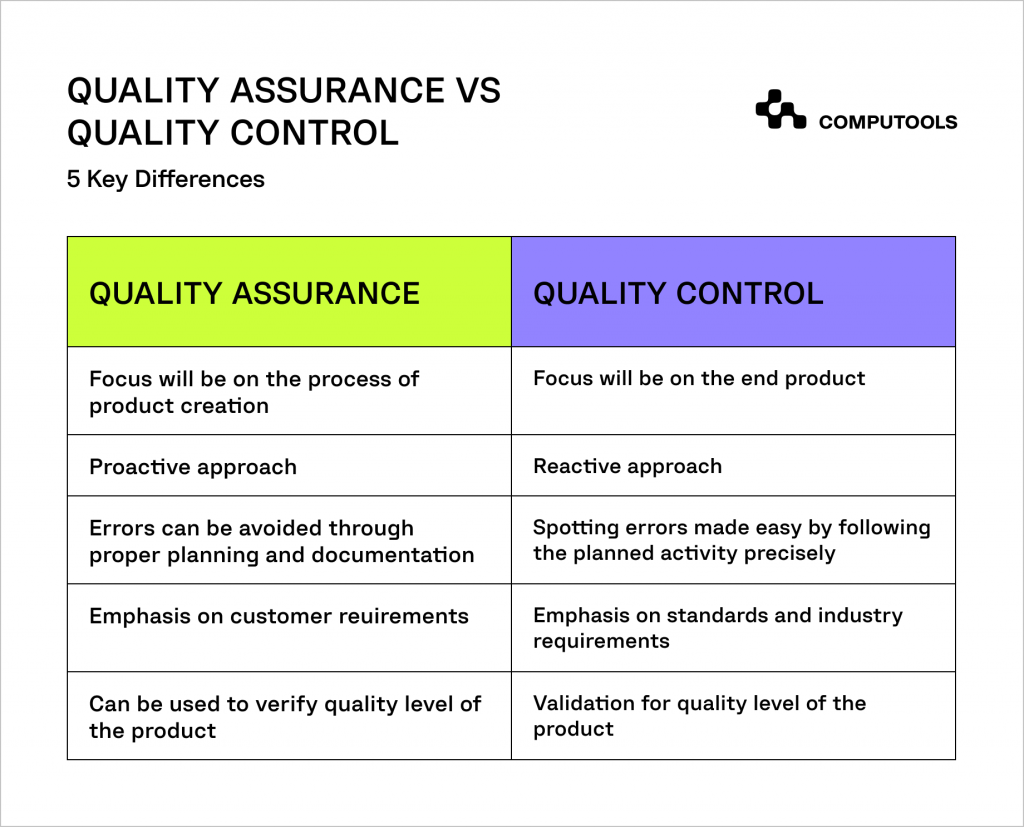 Quality Assurance vs Quality Control